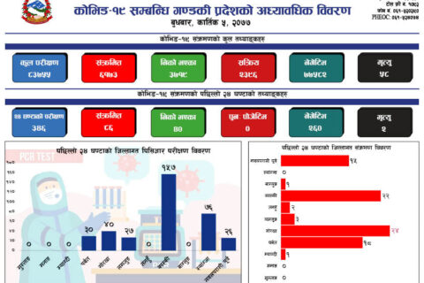 गण्डकी प्रदेशको अहिलेसम्मको कोरोना संक्रमणको पुरै बिबरण कस्तो छ ? हेर्नुहोस ।