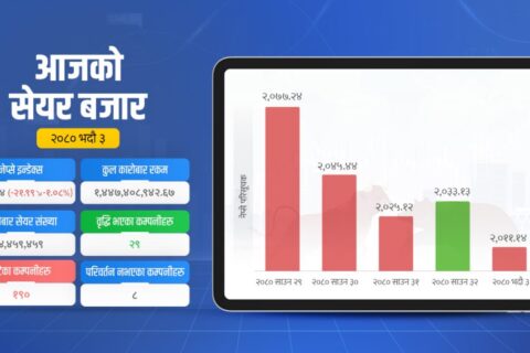 नेप्सेमा १.०८ प्रतिशतको गिरावट, कारोबार रकम निरन्तर घट्दै