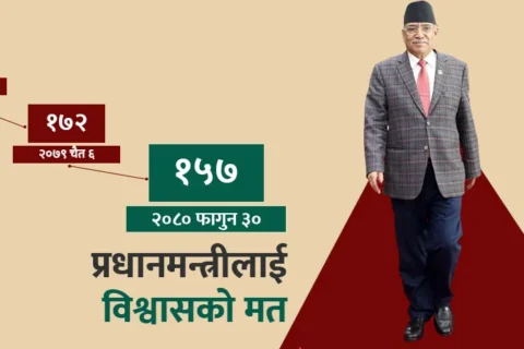 प्रधानमन्त्री प्रचण्डलाई तेस्रोपटक विश्वासको मत