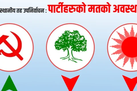 स्थानीय तह उपनिर्वाचन ः माओवादीको मत बढ्यो, कांग्रेस र एमालेको खस्कियो (विस्तृत विवरणसहित)