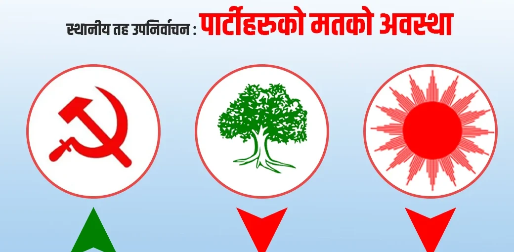 स्थानीय तह उपनिर्वाचन ः माओवादीको मत बढ्यो, कांग्रेस र एमालेको खस्कियो (विस्तृत विवरणसहित)