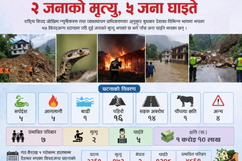 देशभर एकैदिन ४७ विपद् घटना, पहिरोमा दुई जनाको मृत्यु