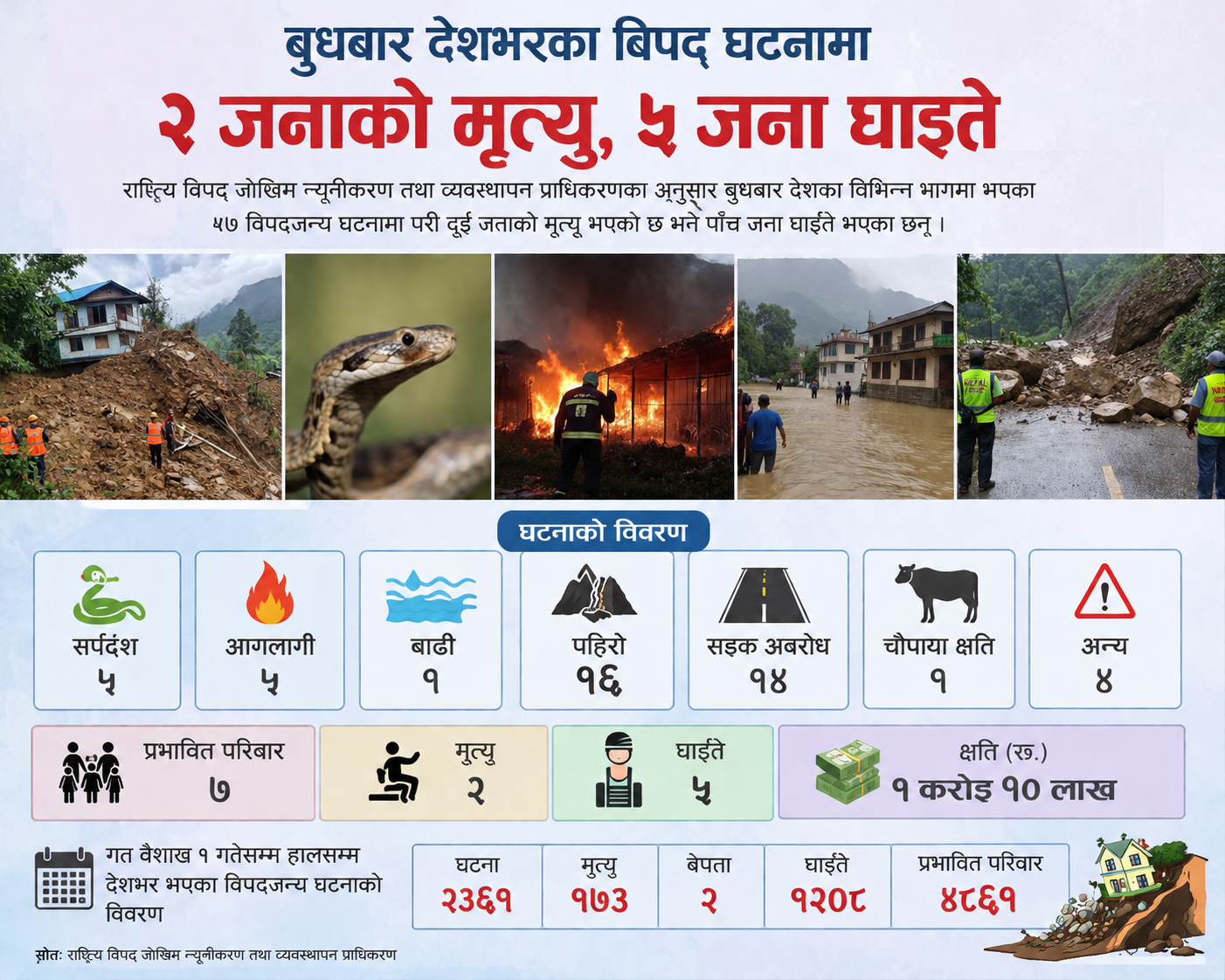 देशभर एकैदिन ४७ विपद् घटना, पहिरोमा दुई जनाको मृत्यु