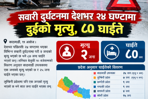 सवारी दुर्घटनमा देशभर २४ घण्टामा दुईको मृत्यु, ८० घाइते